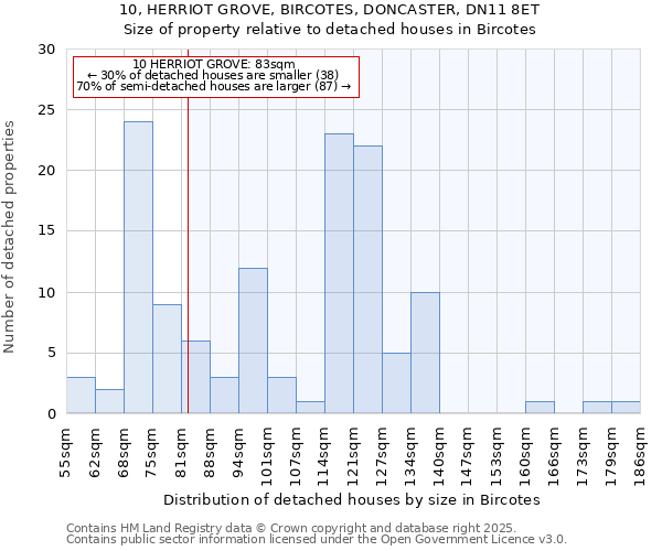 10, HERRIOT GROVE, BIRCOTES, DONCASTER, DN11 8ET: Size of property relative to detached houses houses in Bircotes