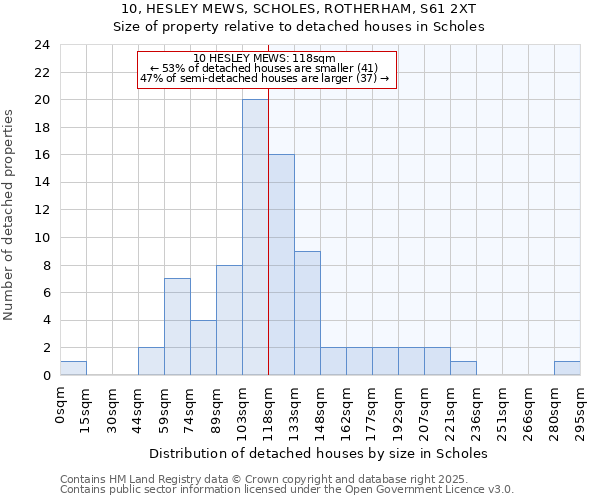 10, HESLEY MEWS, SCHOLES, ROTHERHAM, S61 2XT: Size of property relative to detached houses houses in Scholes