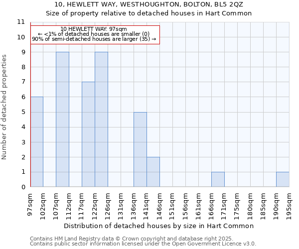 10, HEWLETT WAY, WESTHOUGHTON, BOLTON, BL5 2QZ: Size of property relative to detached houses houses in Hart Common