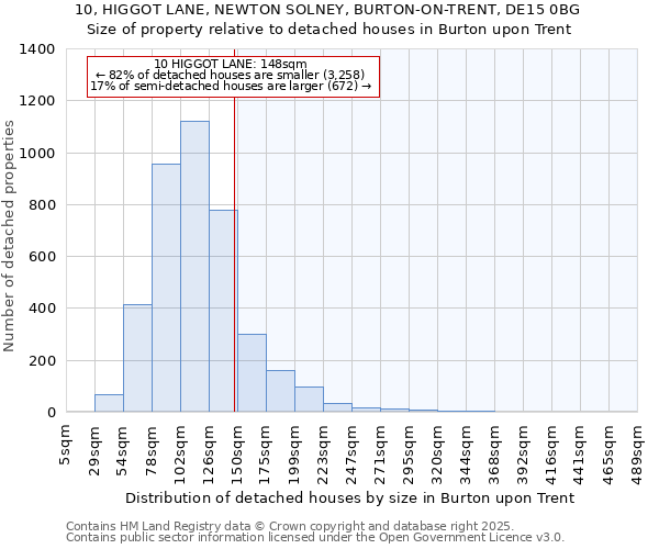 10, HIGGOT LANE, NEWTON SOLNEY, BURTON-ON-TRENT, DE15 0BG: Size of property relative to detached houses houses in Burton upon Trent