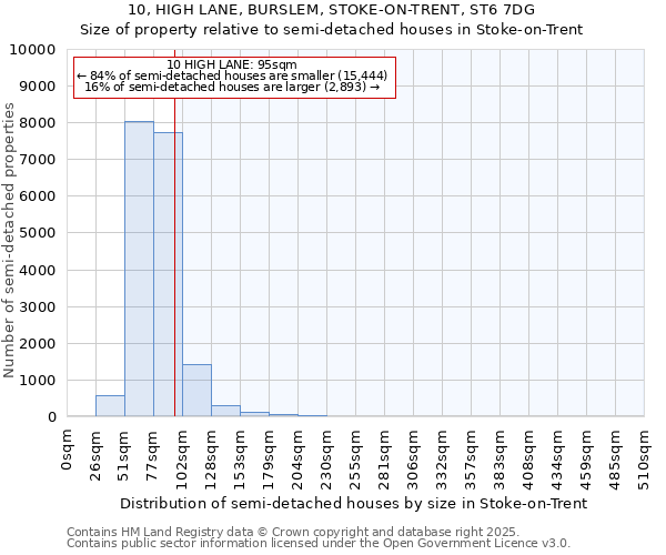 10, HIGH LANE, BURSLEM, STOKE-ON-TRENT, ST6 7DG: Size of property relative to semi-detached houses houses in Stoke-on-Trent