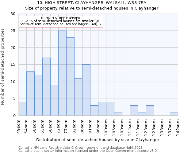 10, HIGH STREET, CLAYHANGER, WALSALL, WS8 7EA: Size of property relative to semi-detached houses houses in Clayhanger