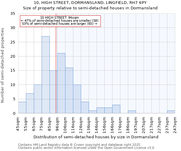 10, HIGH STREET, DORMANSLAND, LINGFIELD, RH7 6PY: Size of property relative to semi-detached houses houses in Dormansland