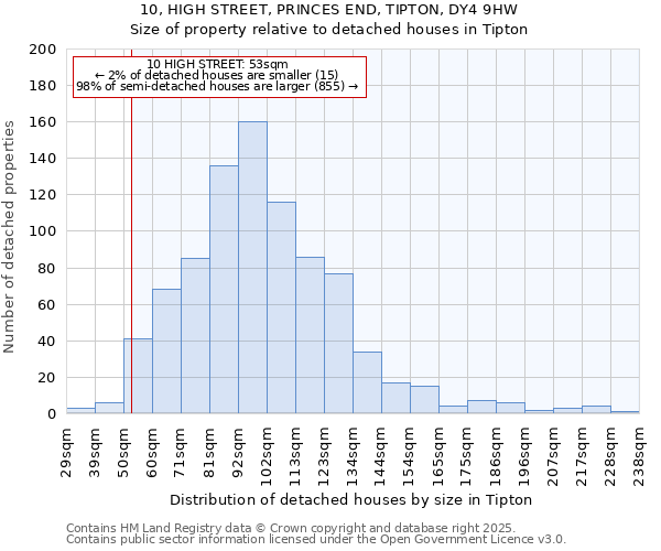 10, HIGH STREET, PRINCES END, TIPTON, DY4 9HW: Size of property relative to detached houses houses in Tipton