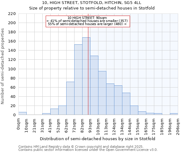 10, HIGH STREET, STOTFOLD, HITCHIN, SG5 4LL: Size of property relative to detached houses in Stotfold