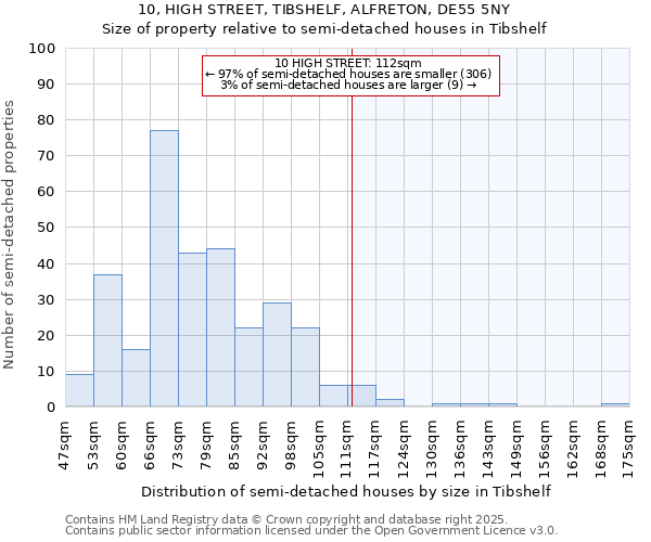 10, HIGH STREET, TIBSHELF, ALFRETON, DE55 5NY: Size of property relative to semi-detached houses houses in Tibshelf