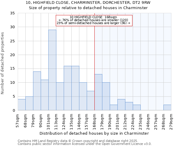 10, HIGHFIELD CLOSE, CHARMINSTER, DORCHESTER, DT2 9RW: Size of property relative to detached houses houses in Charminster