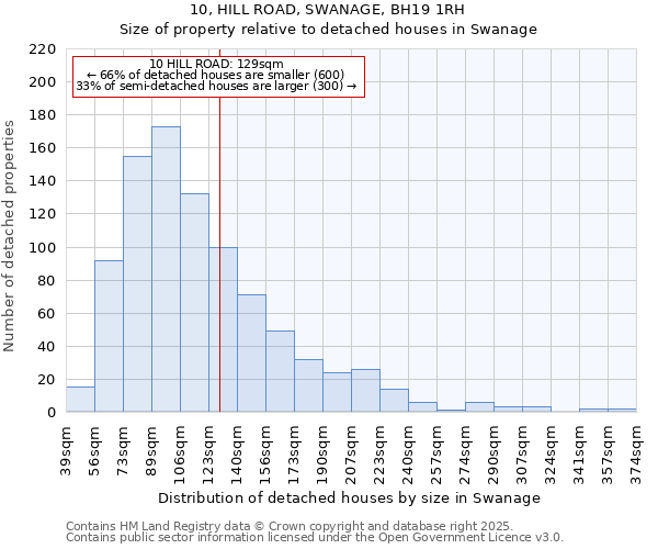 10, HILL ROAD, SWANAGE, BH19 1RH: Size of property relative to detached houses houses in Swanage