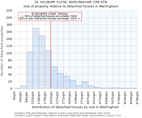 10, HILLBURY CLOSE, WARLINGHAM, CR6 9TN: Size of property relative to detached houses houses in Warlingham