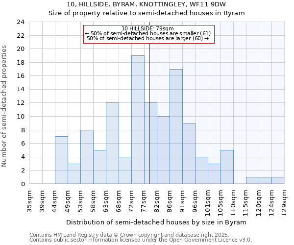 10, HILLSIDE, BYRAM, KNOTTINGLEY, WF11 9DW: Size of property relative to detached houses in Byram