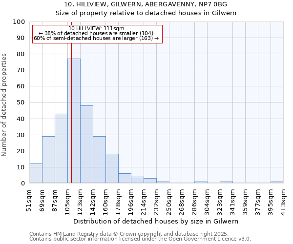10, HILLVIEW, GILWERN, ABERGAVENNY, NP7 0BG: Size of property relative to detached houses houses in Gilwern