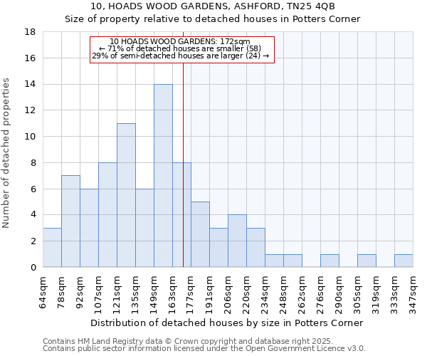 10, HOADS WOOD GARDENS, ASHFORD, TN25 4QB: Size of property relative to detached houses houses in Potters Corner