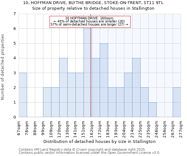 10, HOFFMAN DRIVE, BLYTHE BRIDGE, STOKE-ON-TRENT, ST11 9TL: Size of property relative to detached houses houses in Stallington