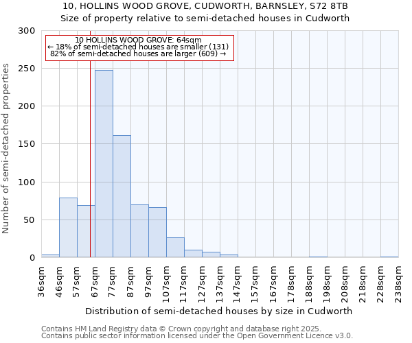 10, HOLLINS WOOD GROVE, CUDWORTH, BARNSLEY, S72 8TB: Size of property relative to semi-detached houses houses in Cudworth