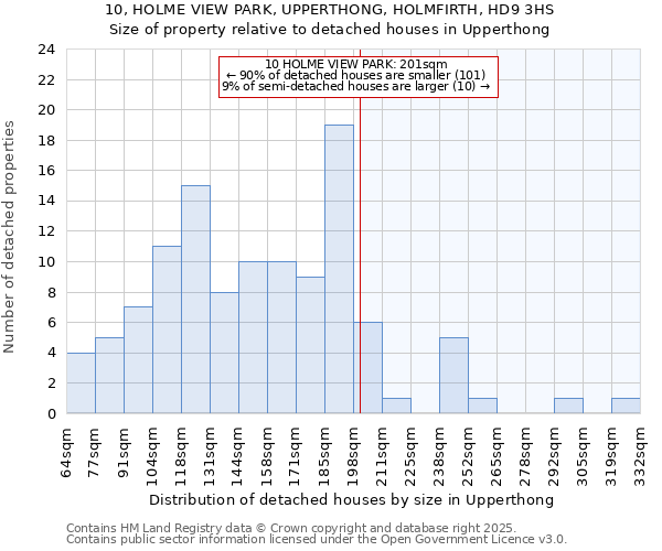 10, HOLME VIEW PARK, UPPERTHONG, HOLMFIRTH, HD9 3HS: Size of property relative to detached houses houses in Upperthong