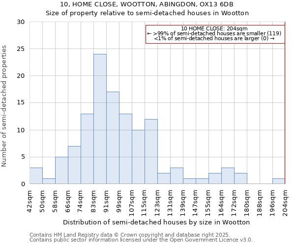 10, HOME CLOSE, WOOTTON, ABINGDON, OX13 6DB: Size of property relative to semi-detached houses houses in Wootton