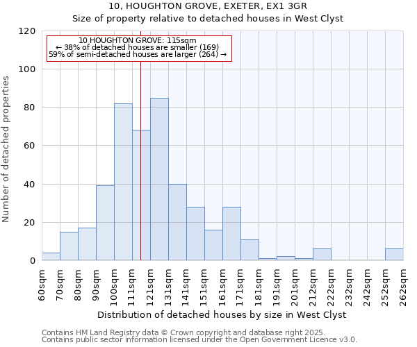 10, HOUGHTON GROVE, EXETER, EX1 3GR: Size of property relative to detached houses houses in West Clyst
