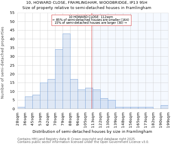 10, HOWARD CLOSE, FRAMLINGHAM, WOODBRIDGE, IP13 9SH: Size of property relative to semi-detached houses houses in Framlingham