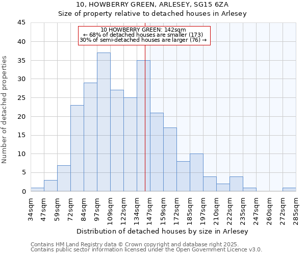 10, HOWBERRY GREEN, ARLESEY, SG15 6ZA: Size of property relative to detached houses houses in Arlesey
