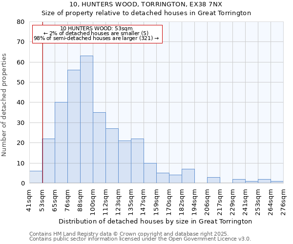 10, HUNTERS WOOD, TORRINGTON, EX38 7NX: Size of property relative to detached houses houses in Great Torrington