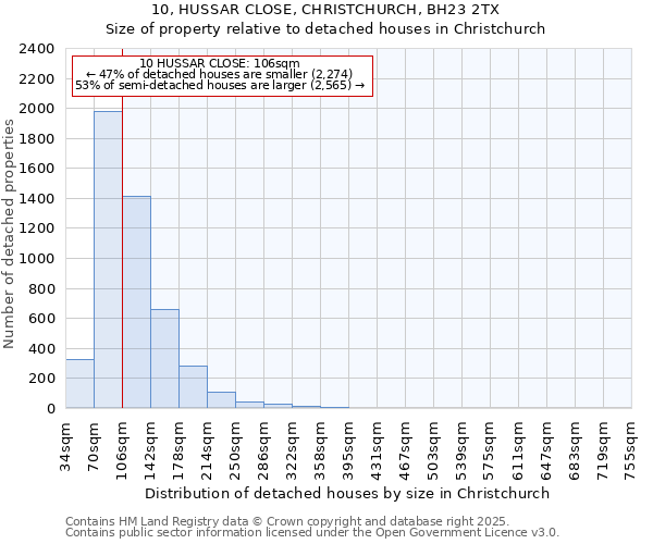 10, HUSSAR CLOSE, CHRISTCHURCH, BH23 2TX: Size of property relative to detached houses houses in Christchurch