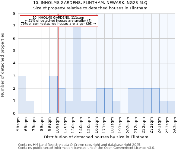 10, INHOLMS GARDENS, FLINTHAM, NEWARK, NG23 5LQ: Size of property relative to detached houses houses in Flintham