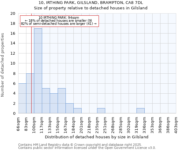 10, IRTHING PARK, GILSLAND, BRAMPTON, CA8 7DL: Size of property relative to detached houses houses in Gilsland