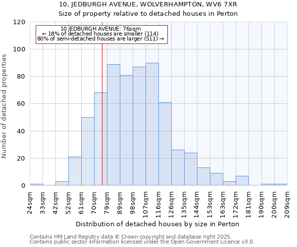 10, JEDBURGH AVENUE, WOLVERHAMPTON, WV6 7XR: Size of property relative to detached houses houses in Perton