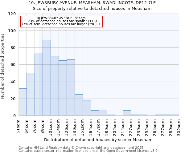 10, JEWSBURY AVENUE, MEASHAM, SWADLINCOTE, DE12 7LE: Size of property relative to detached houses houses in Measham