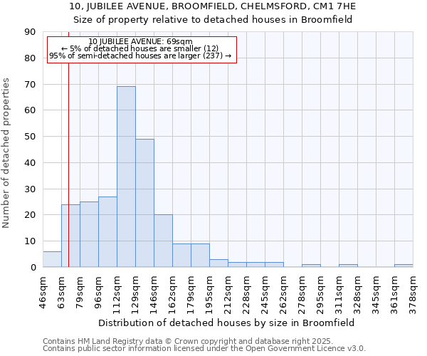 10, JUBILEE AVENUE, BROOMFIELD, CHELMSFORD, CM1 7HE: Size of property relative to detached houses houses in Broomfield