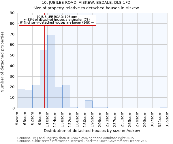 10, JUBILEE ROAD, AISKEW, BEDALE, DL8 1FD: Size of property relative to detached houses houses in Aiskew