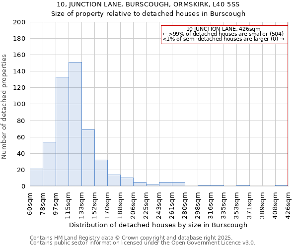 10, JUNCTION LANE, BURSCOUGH, ORMSKIRK, L40 5SS: Size of property relative to detached houses houses in Burscough