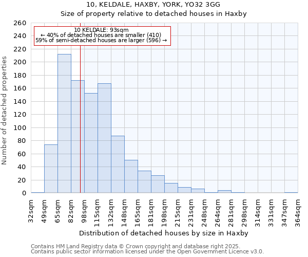 10, KELDALE, HAXBY, YORK, YO32 3GG: Size of property relative to detached houses houses in Haxby