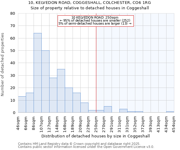 10, KELVEDON ROAD, COGGESHALL, COLCHESTER, CO6 1RG: Size of property relative to detached houses houses in Coggeshall