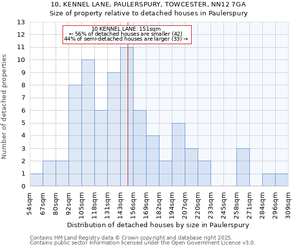 10, KENNEL LANE, PAULERSPURY, TOWCESTER, NN12 7GA: Size of property relative to detached houses houses in Paulerspury