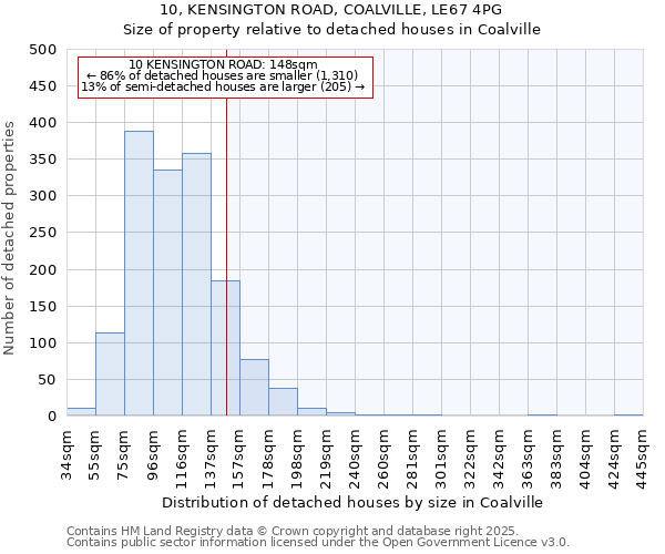 10, KENSINGTON ROAD, COALVILLE, LE67 4PG: Size of property relative to detached houses houses in Coalville