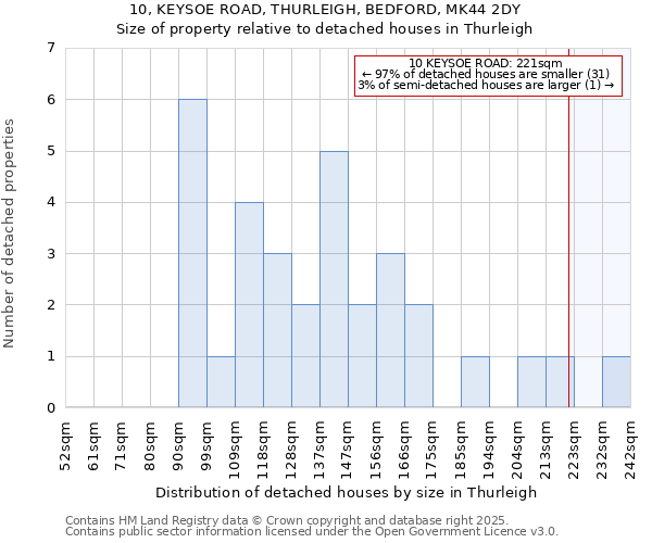 10, KEYSOE ROAD, THURLEIGH, BEDFORD, MK44 2DY: Size of property relative to detached houses houses in Thurleigh