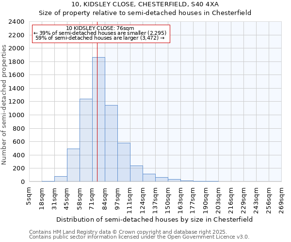 10, KIDSLEY CLOSE, CHESTERFIELD, S40 4XA: Size of property relative to semi-detached houses houses in Chesterfield