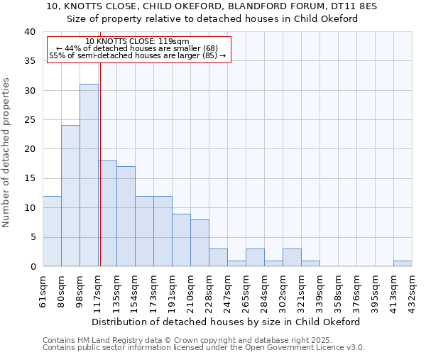 10, KNOTTS CLOSE, CHILD OKEFORD, BLANDFORD FORUM, DT11 8ES: Size of property relative to detached houses houses in Child Okeford