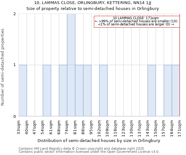 10, LAMMAS CLOSE, ORLINGBURY, KETTERING, NN14 1JJ: Size of property relative to semi-detached houses houses in Orlingbury
