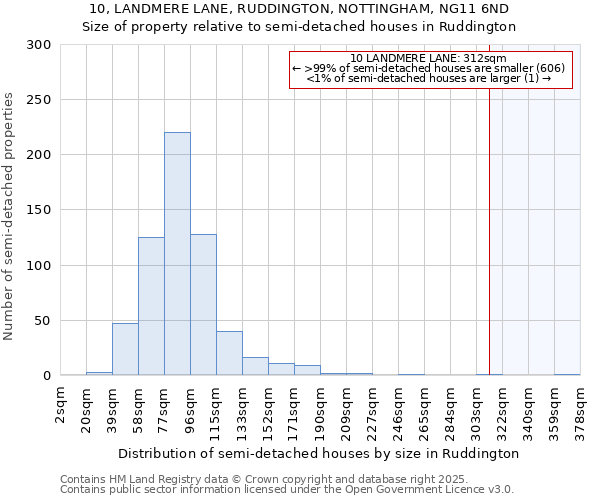 10, LANDMERE LANE, RUDDINGTON, NOTTINGHAM, NG11 6ND: Size of property relative to detached houses in Ruddington