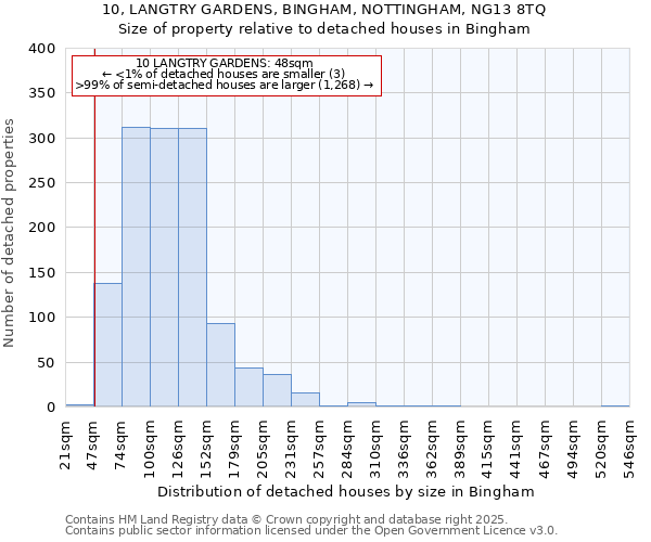 10, LANGTRY GARDENS, BINGHAM, NOTTINGHAM, NG13 8TQ: Size of property relative to detached houses houses in Bingham