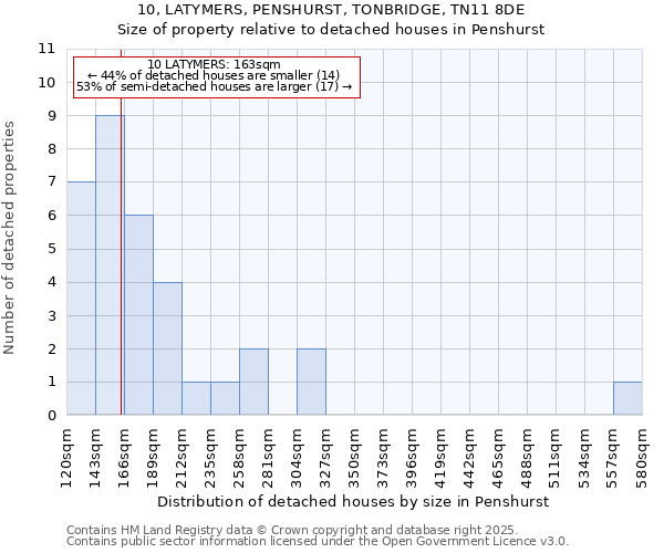 10, LATYMERS, PENSHURST, TONBRIDGE, TN11 8DE: Size of property relative to detached houses in Penshurst