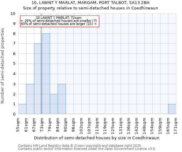 10, LAWNT Y MARLAT, MARGAM, PORT TALBOT, SA13 2BH: Size of property relative to semi-detached houses houses in Coedhirwaun