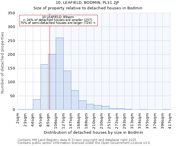 10, LEAFIELD, BODMIN, PL31 2JF: Size of property relative to detached houses houses in Bodmin