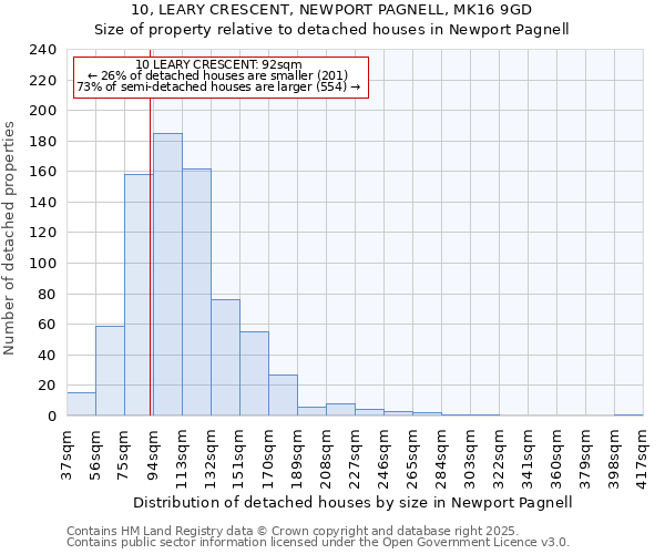 10, LEARY CRESCENT, NEWPORT PAGNELL, MK16 9GD: Size of property relative to detached houses houses in Newport Pagnell