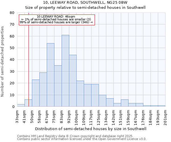 10, LEEWAY ROAD, SOUTHWELL, NG25 0BW: Size of property relative to semi-detached houses houses in Southwell
