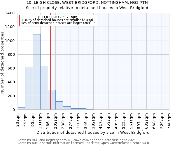 10, LEIGH CLOSE, WEST BRIDGFORD, NOTTINGHAM, NG2 7TN: Size of property relative to detached houses in West Bridgford