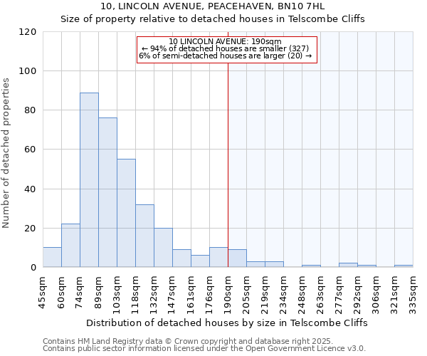 10, LINCOLN AVENUE, PEACEHAVEN, BN10 7HL: Size of property relative to detached houses in Telscombe Cliffs