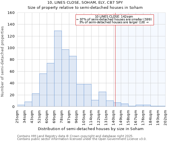 10, LINES CLOSE, SOHAM, ELY, CB7 5PY: Size of property relative to semi-detached houses houses in Soham